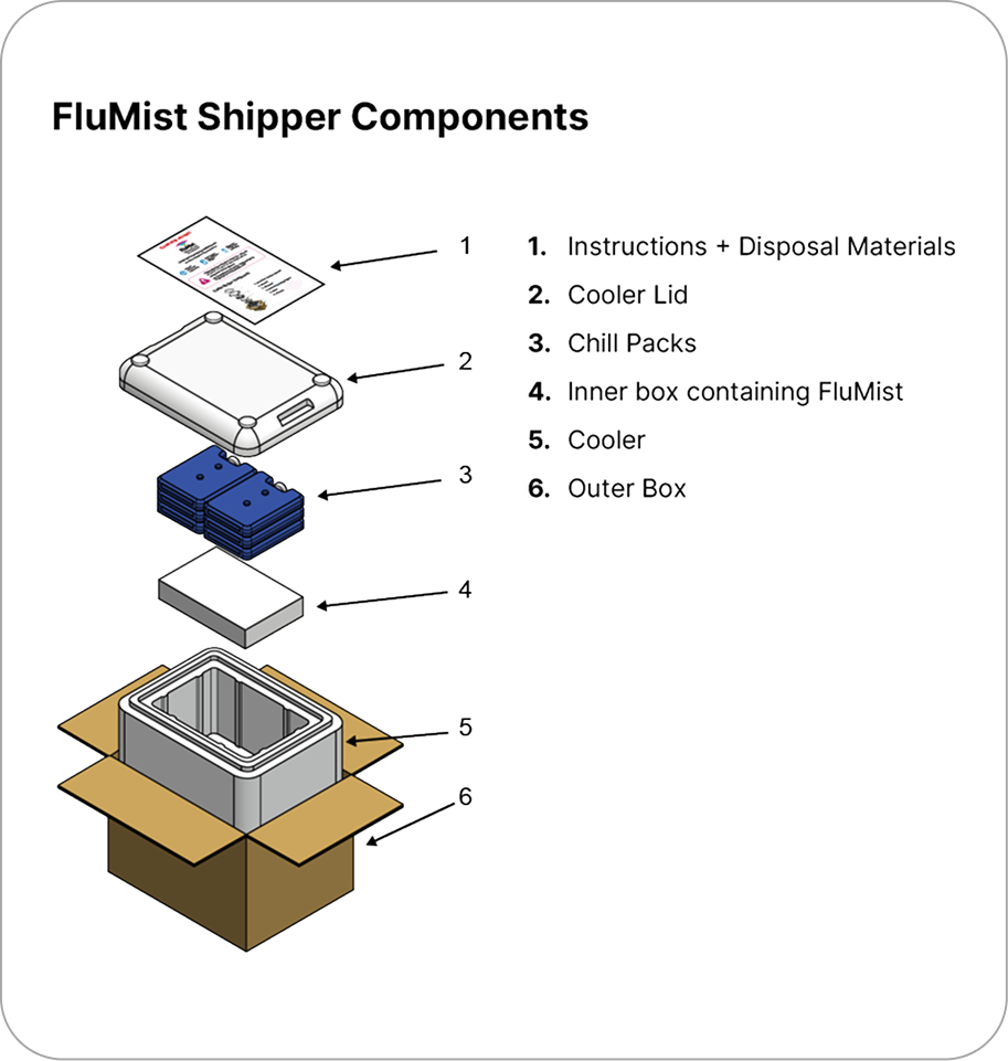 FluMist Shipper Components